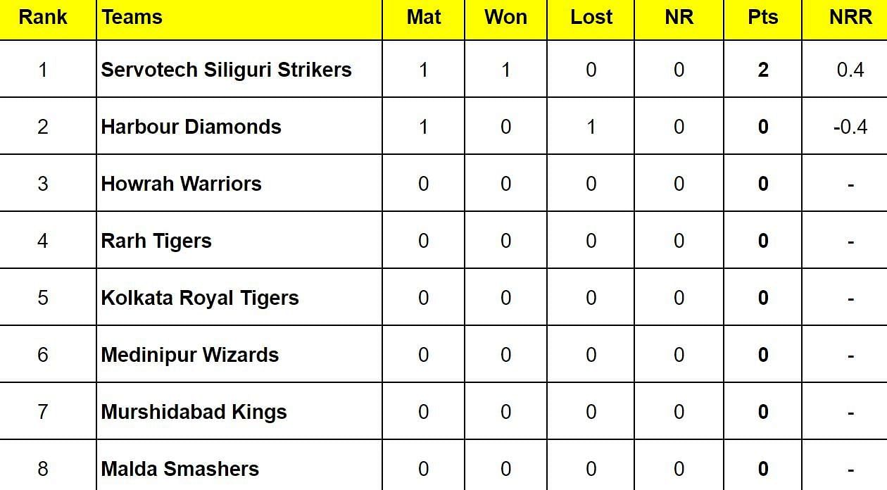 Bengal Pro T20 League 2024 Points Table