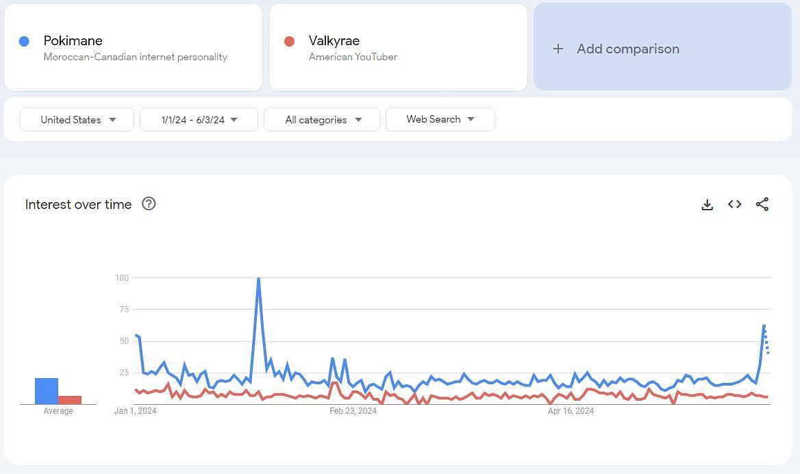 Google Trends comparison between Pokimane and Valkyrae (Image via Google Trends)