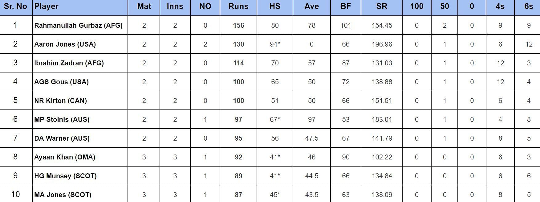 2024 T20 World Cup top run-getters 