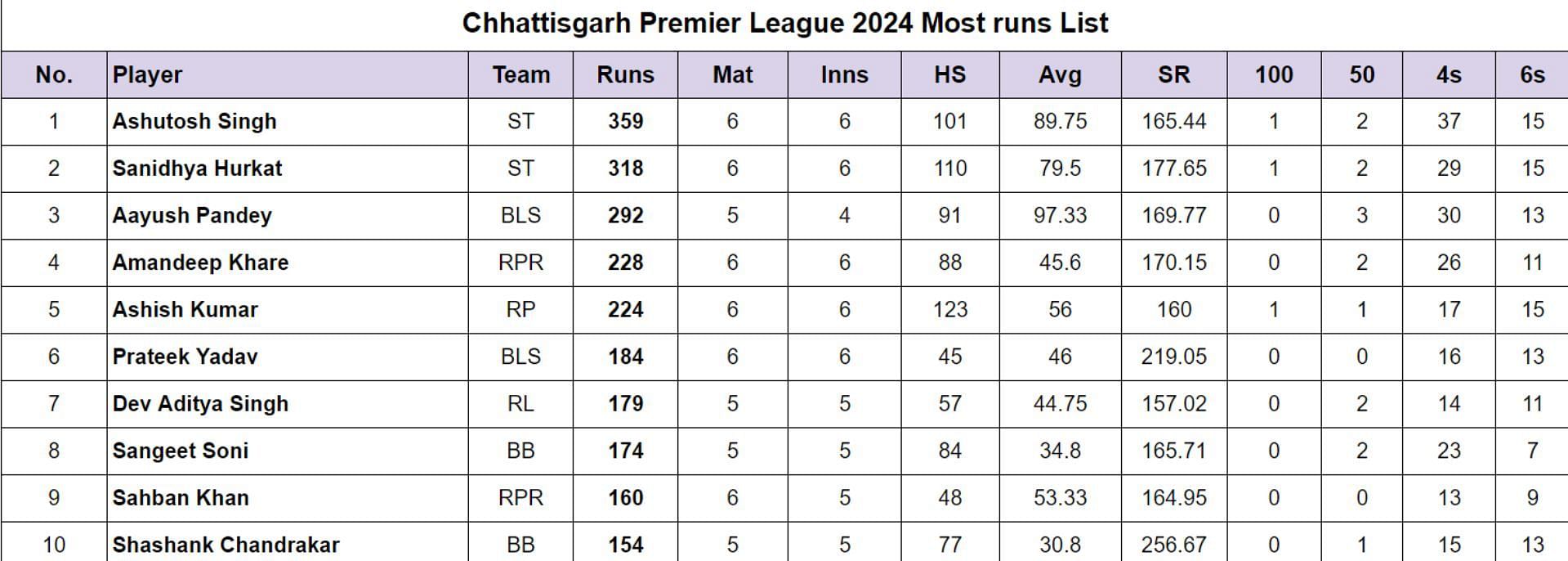 Chhattisgarh Premier League 2024 Most runs List