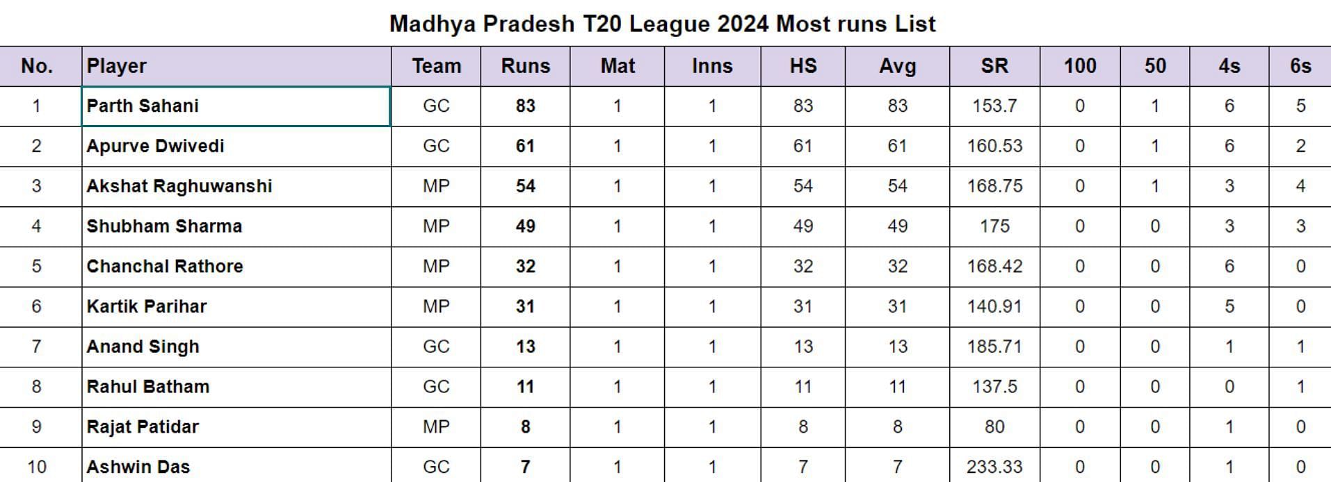 Madhya Pradesh T20 League 2024 Most runs List Updated after Match 1