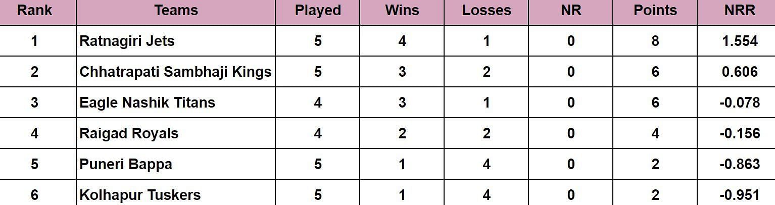 Maharashtra Premier League 2024 Points Table