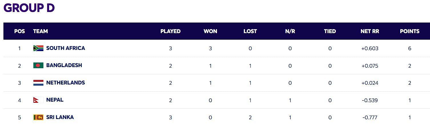 Nepal and Sri Lanka continue to be in the bottom 2 (Image: ICC)