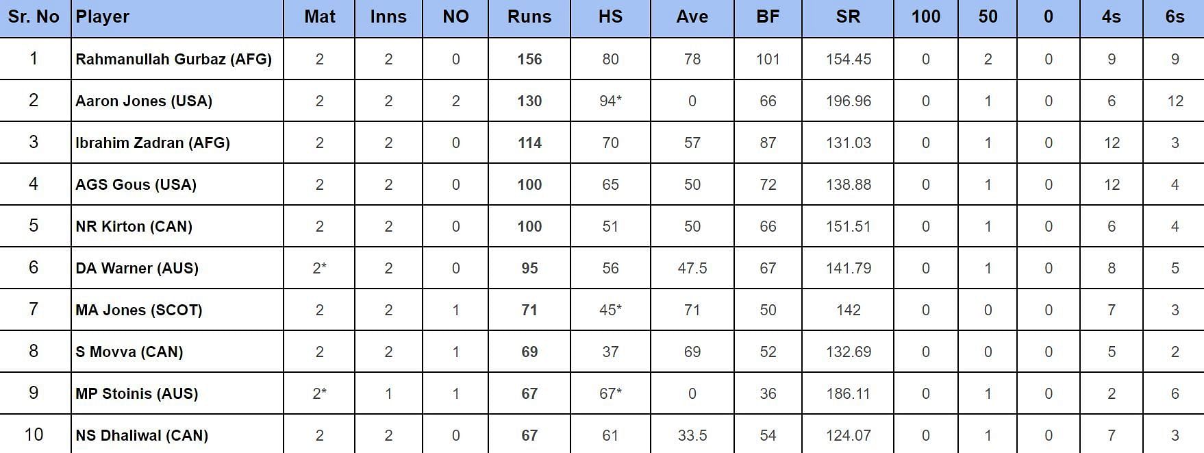 2024 T20 World Cup top run-getters 