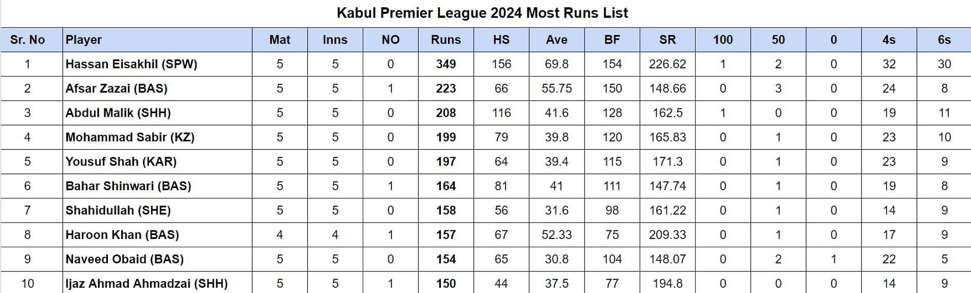 Kabul Premier League 2024 Most Runs List