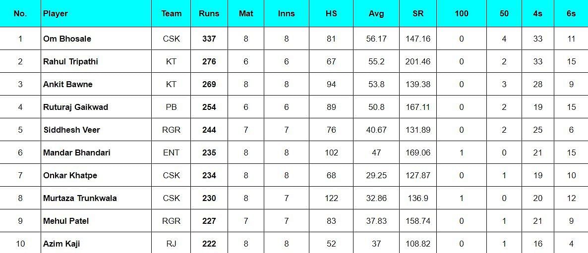 Maharashtra Premier League 2024: Top run-getters