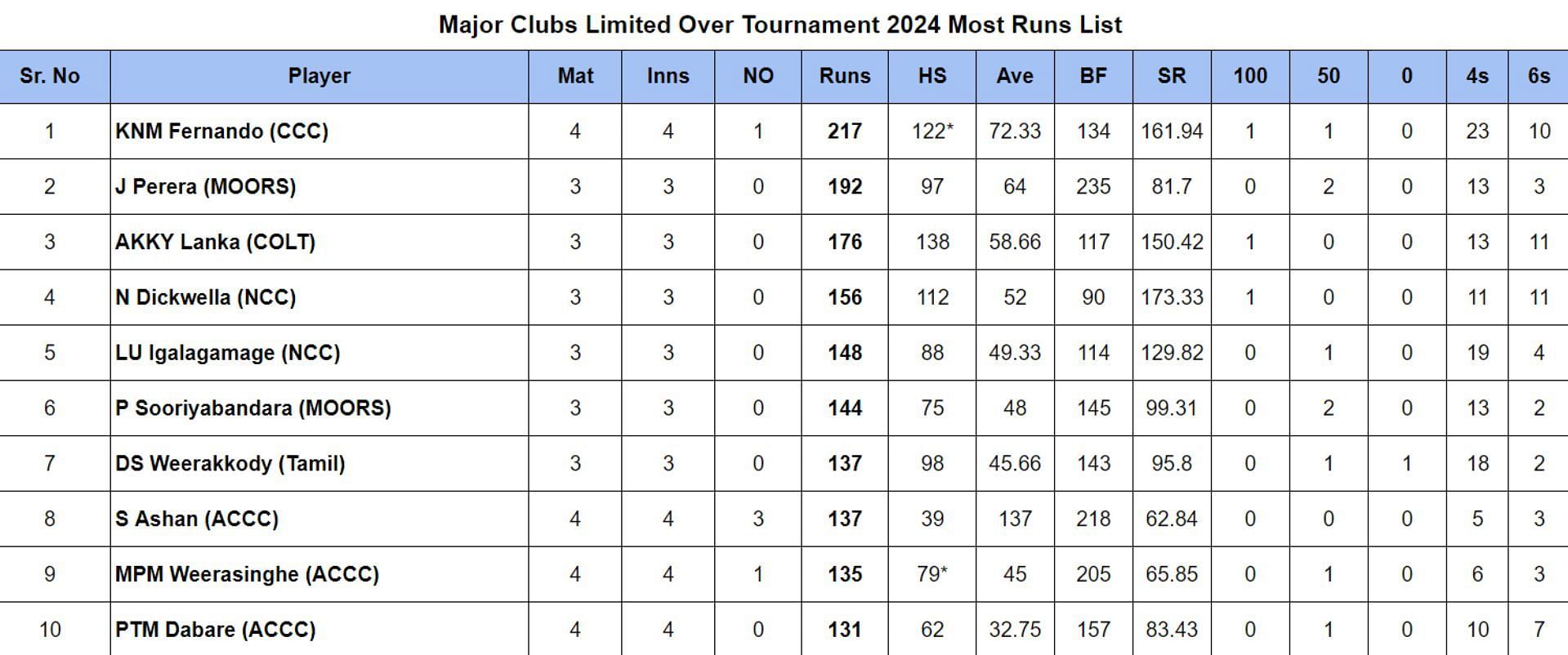 Major Clubs Limited Over Tournament 2024 Most Runs List Updated