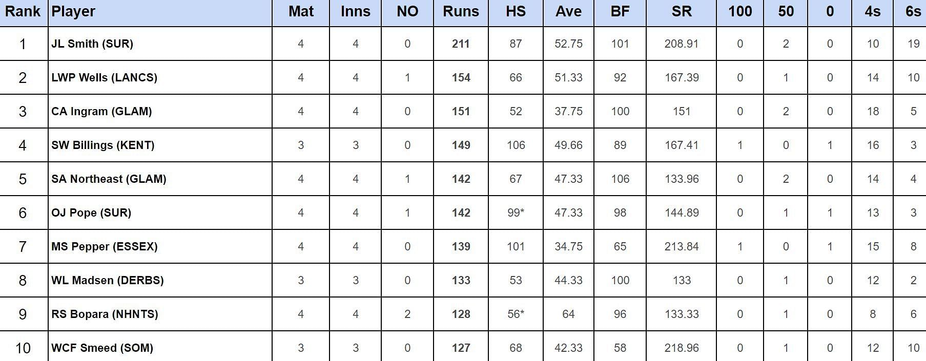 Vitality T20 Blast 2024: Top run-getters