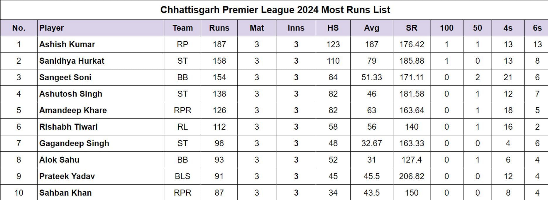 Chhattisgarh Premier League 2024 Most Runs List