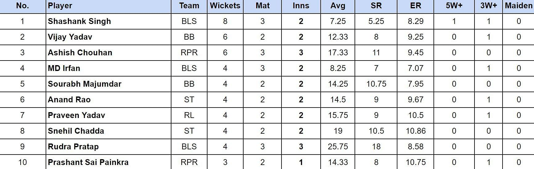 Chhattisgarh Cricket Premier League 2024 Top wicket taker