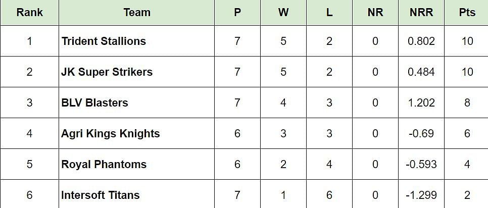 Sher-e-Punjab T20 Cup 2024 Points Table