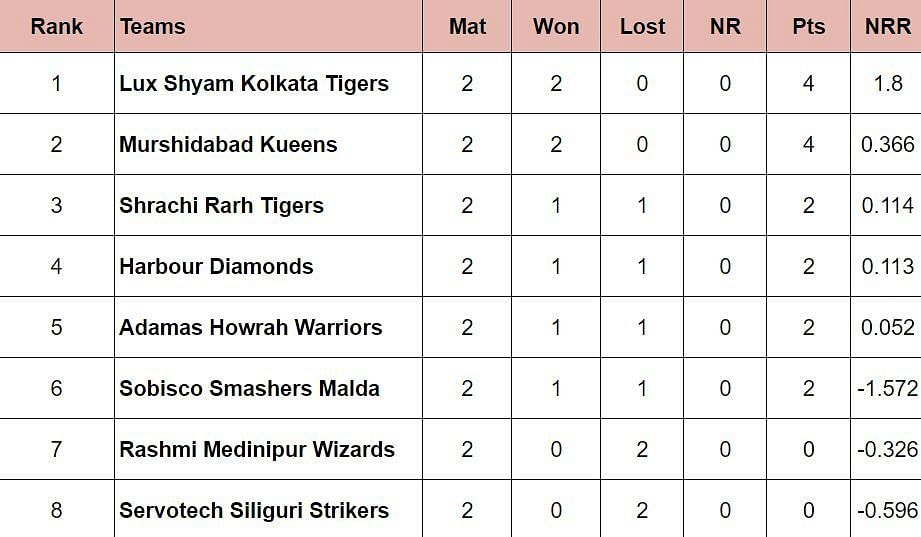 Updated Points Table after the conclusion of Match 8