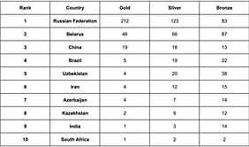 BRICS Sports Games Medal Tally: Updated standings after June 21