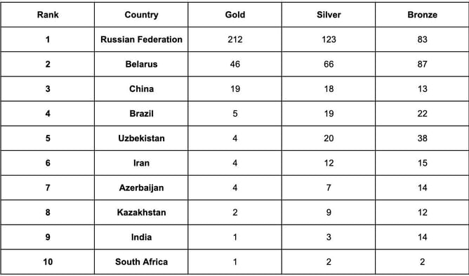 BRICS Sports Games Medal Tally: Updated standings after June 21