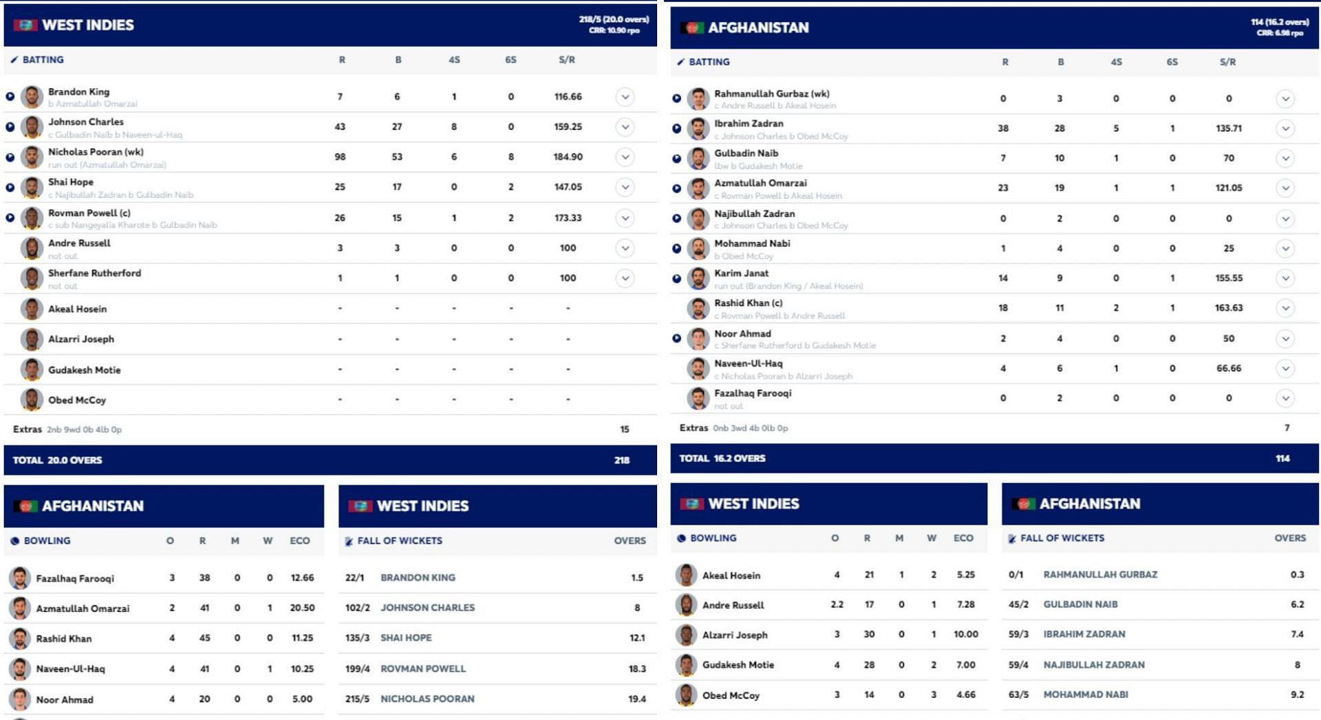 WI vs AFG scorecard. [Credits: ICC]
