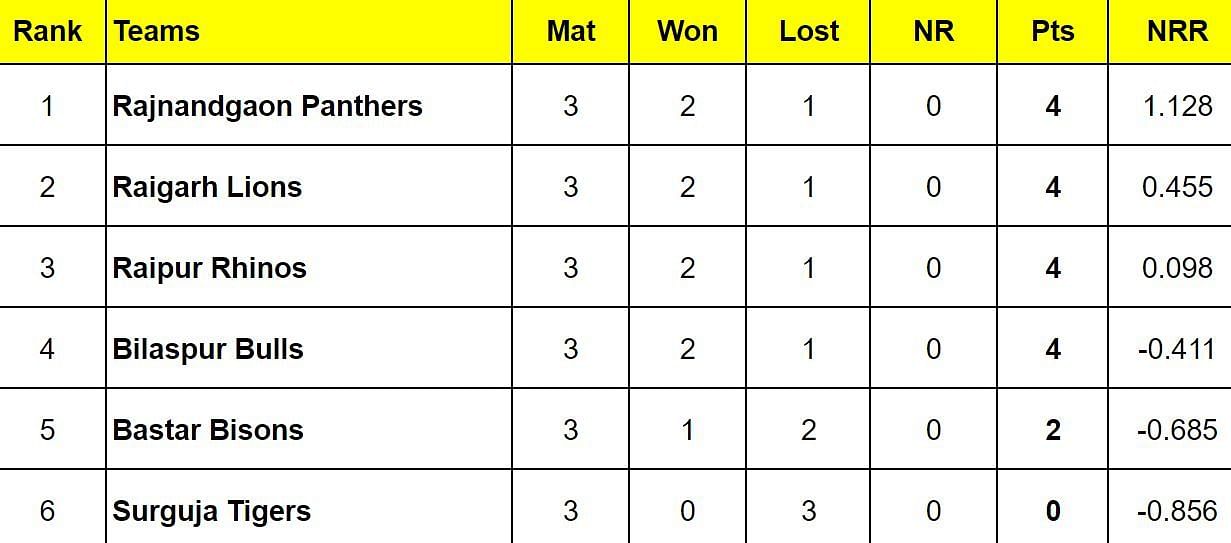 Chhattisgarh Cricket Premier League 2024 Points Table