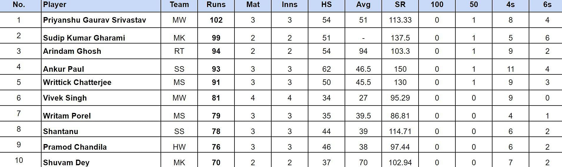 Bengal Pro T20 League 2024 Top run-getters