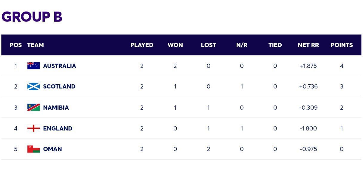 Group B Points Table after Australia vs England clash [ICC]