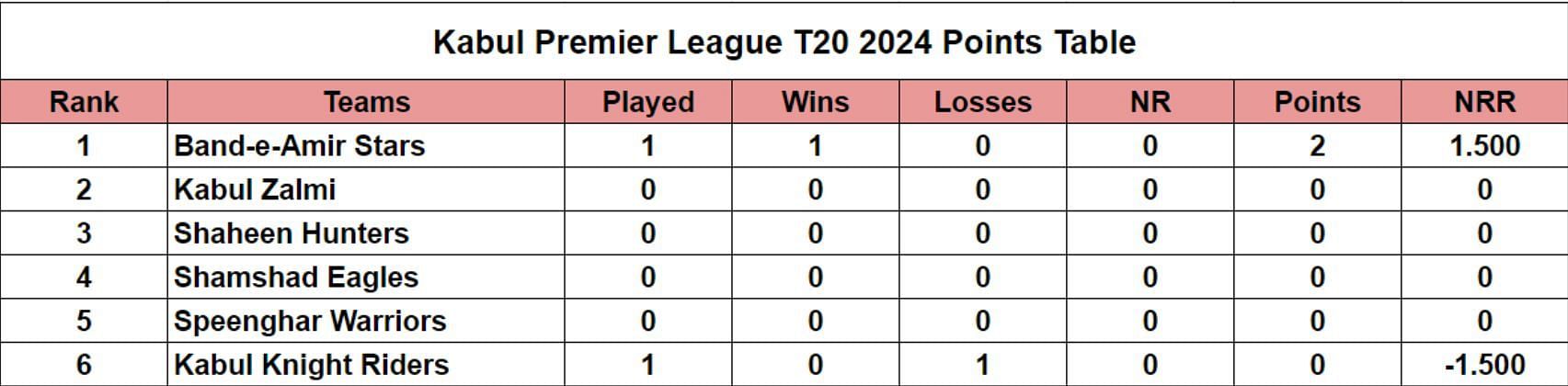 Kabul Premier League 2024 Points Table updated after Match 1