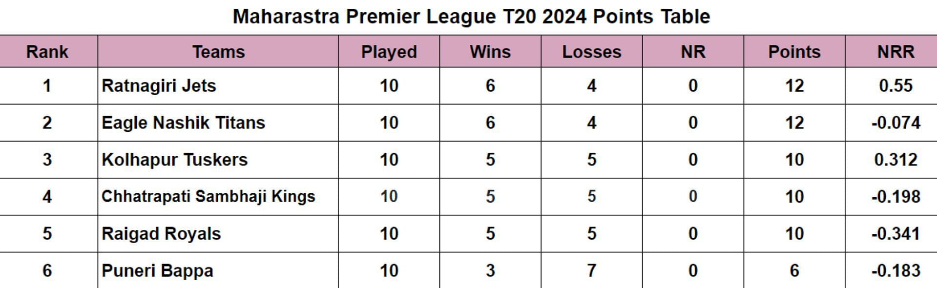 Maharastra Premier League T20 2024 Points Table