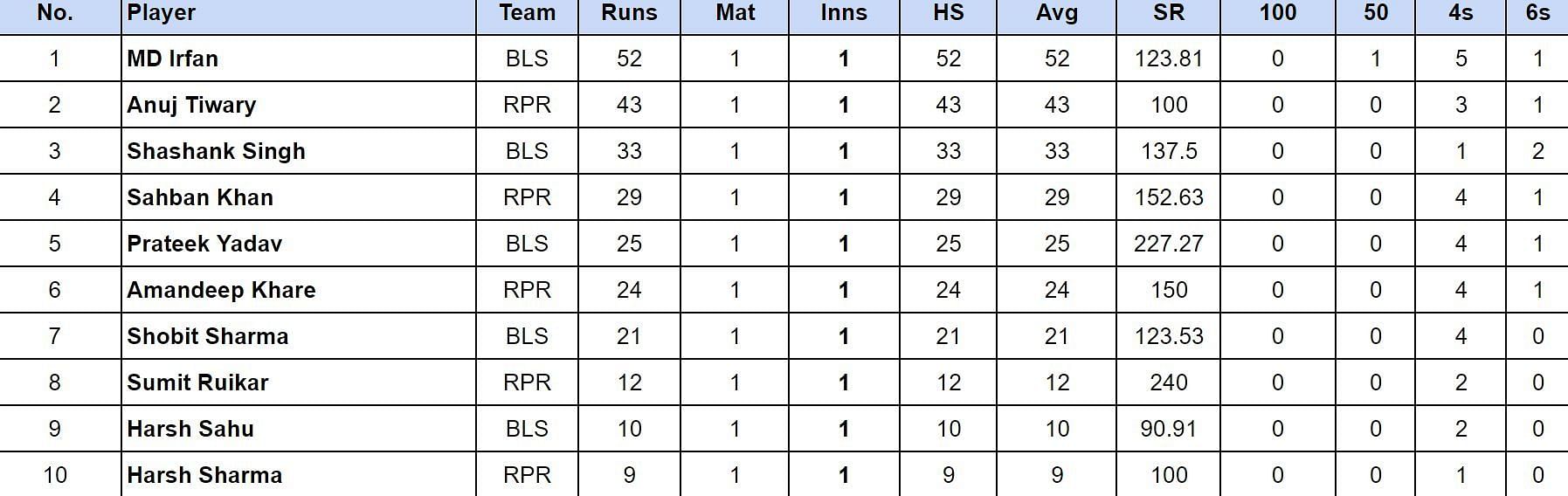 Chhattisgarh Cricket Premier League 2024 Top run-getters