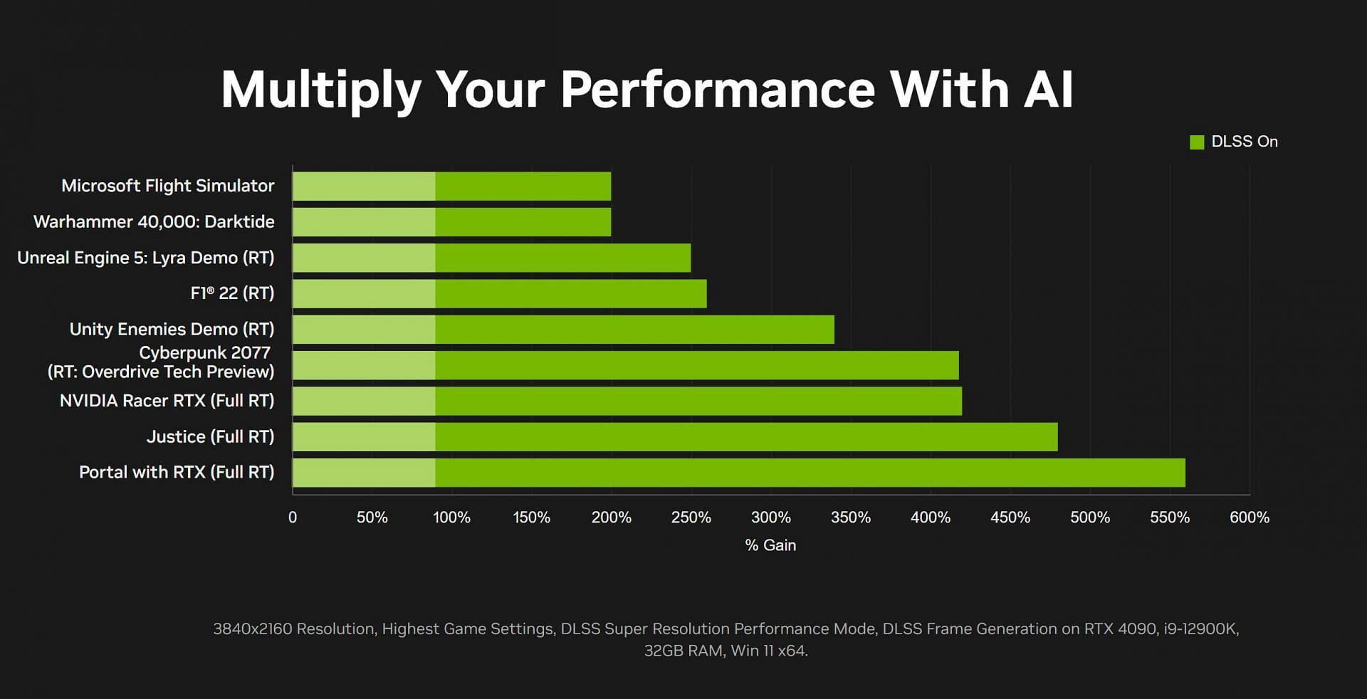 Framerate gains with Nvidia DLSS (Image via Nvidia)