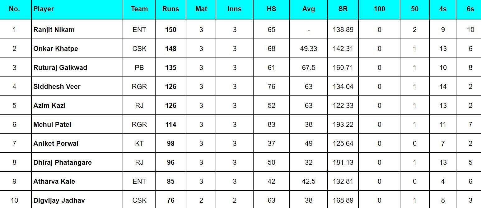 Maharashtra Premier League 2024 Top run-getters