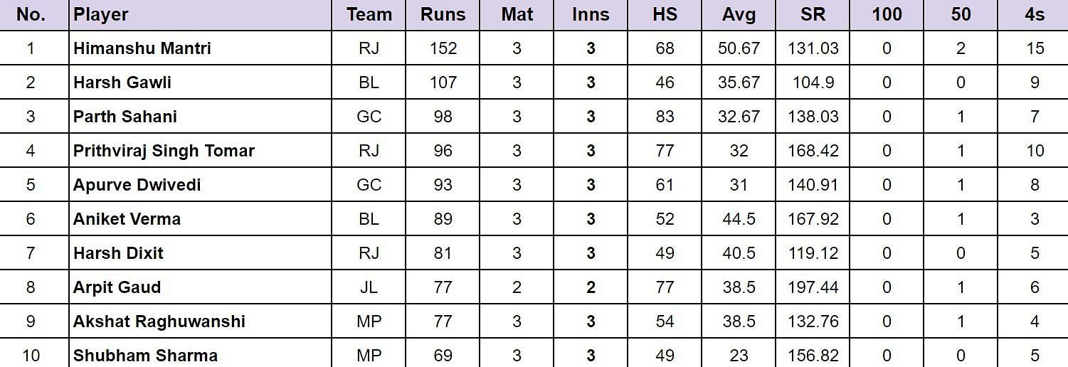 Madhya Pradesh T20 League 2024: Top run-getters