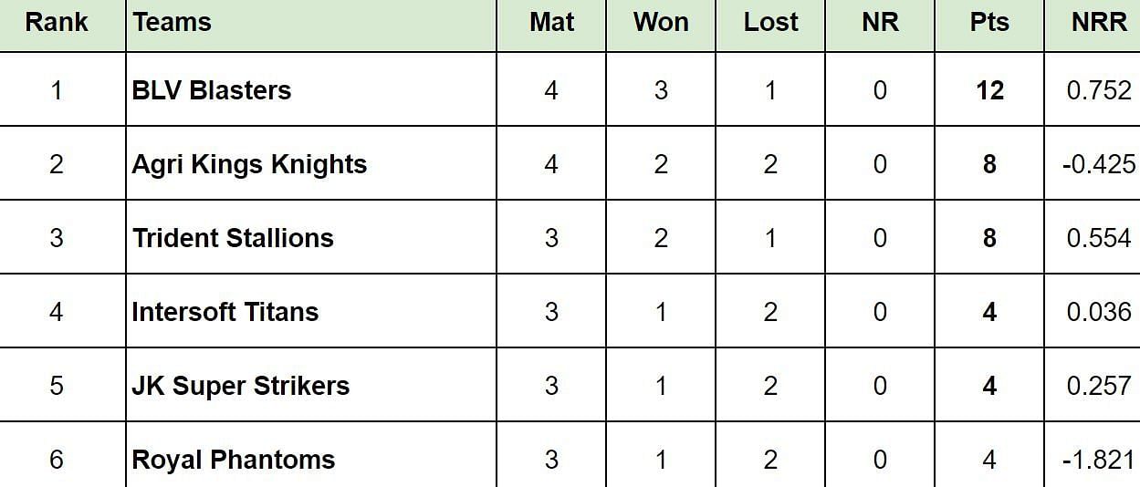 Sher-e-Punjab 2024 Points Table