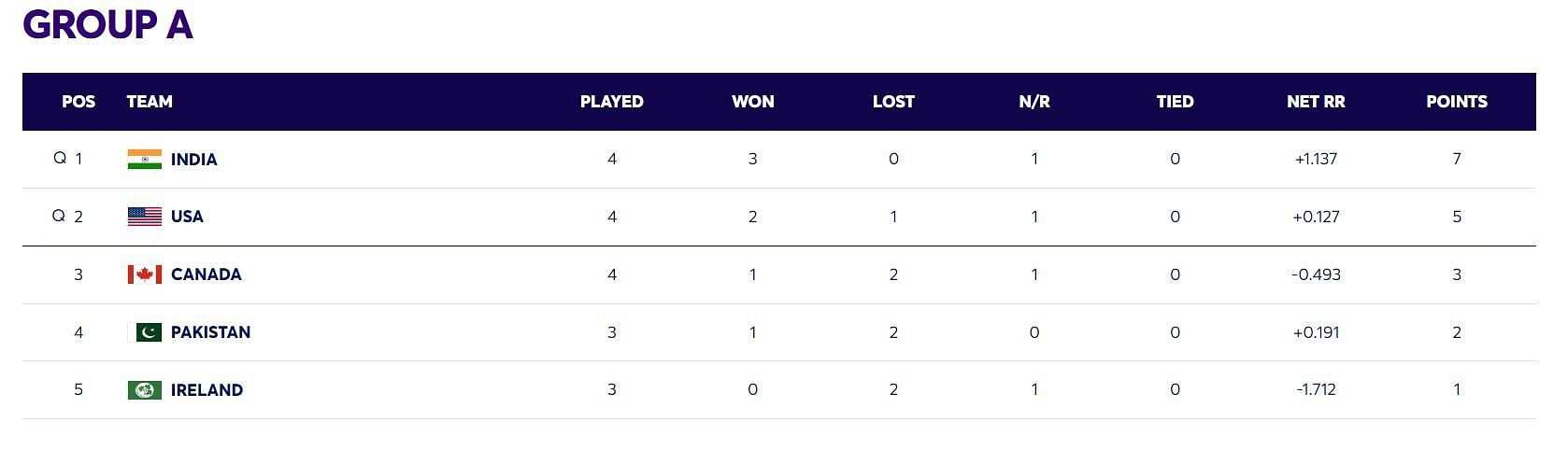 Group A points table T20 World Cup [ICC]