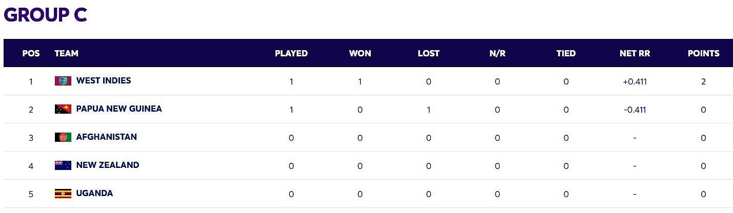 West Indies have attained the pole position (Image: ICC)