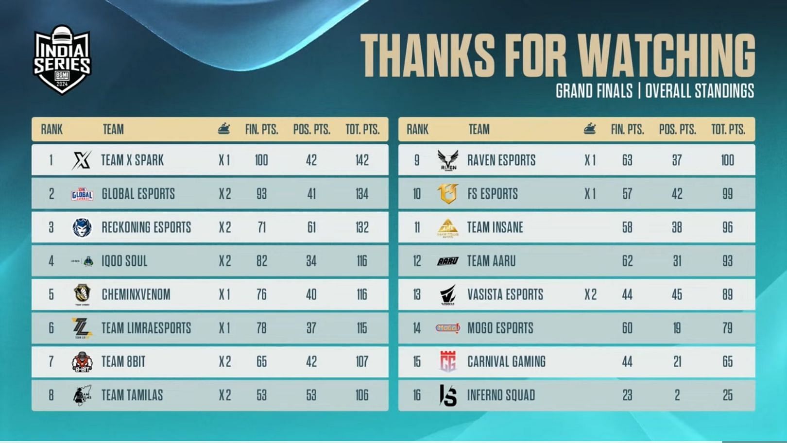 Overall scoreboard of BGIS 2024 Finals (Image via Krafton India&rsquo;s Youtube)