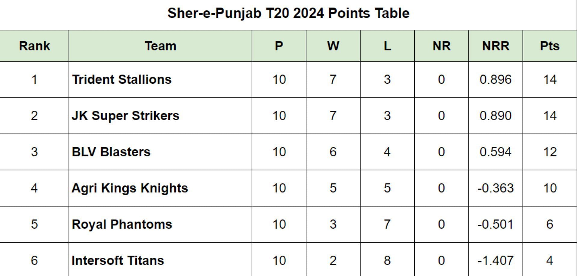 Sher-e-Punjab T20 2024 Points Table Updated After Match  30