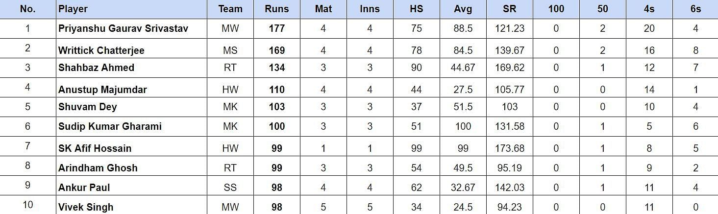 Bengal Pro T20 League 2024 Top run-getters