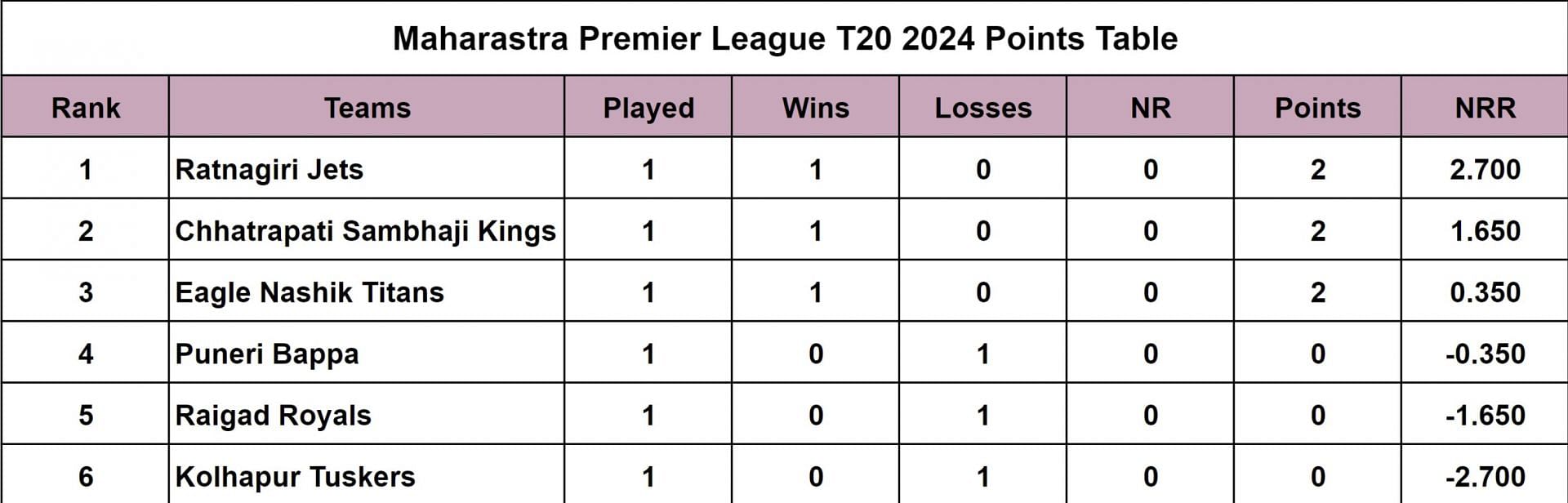 Maharashtra Premier League 2024 Points Table Updated after Match 3