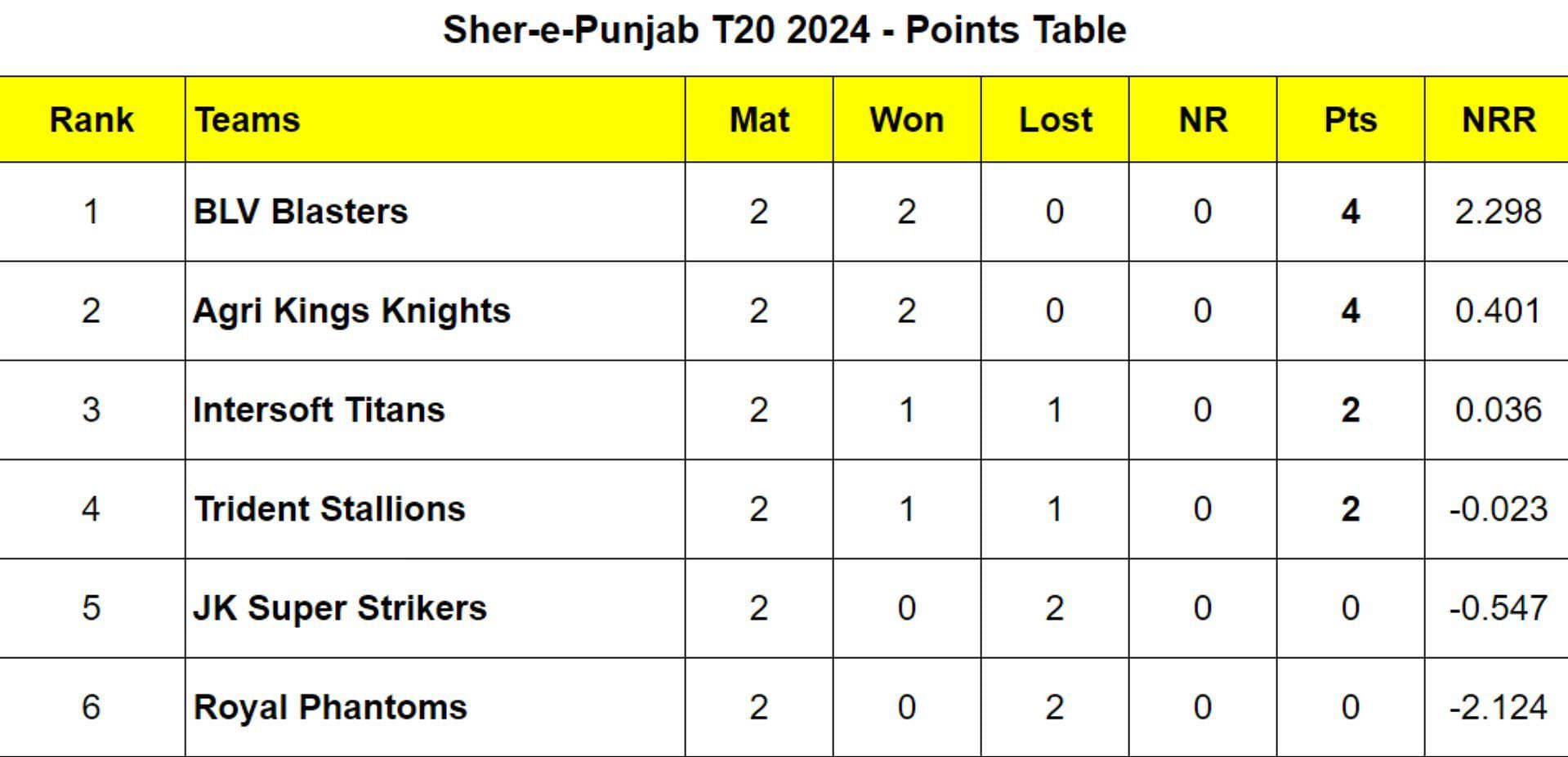 Sher-e-Punjab T20 2024 Points Table Updated after Match 6