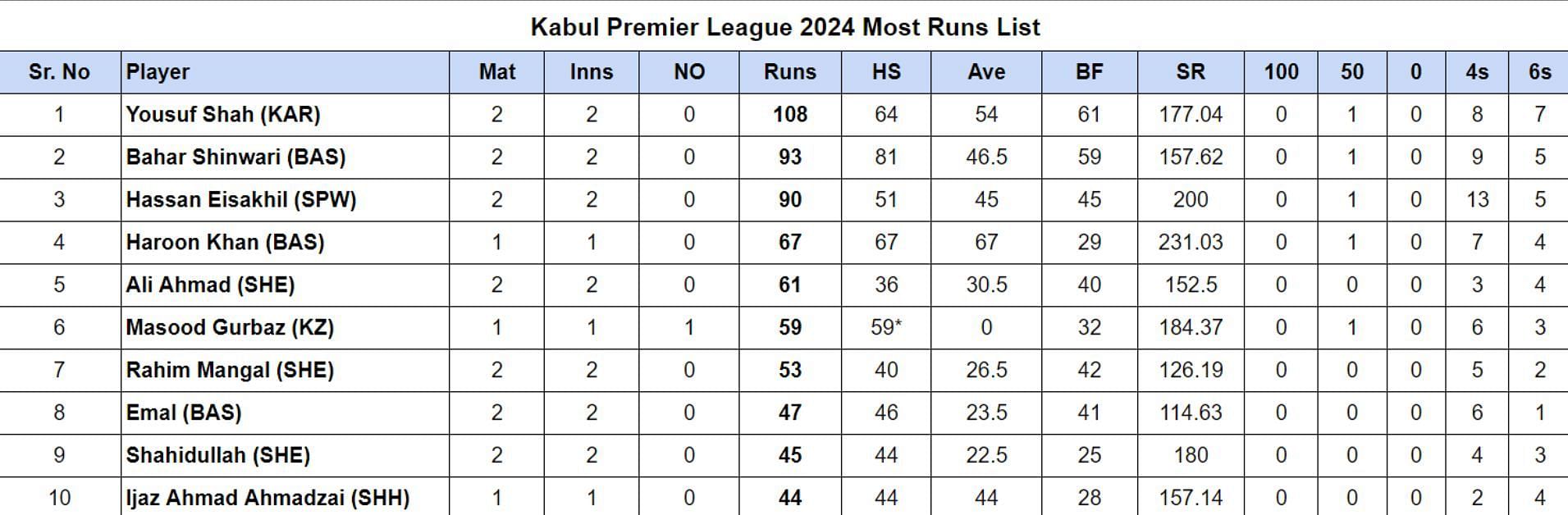 Kabul Premier League 2024 Most Runs List