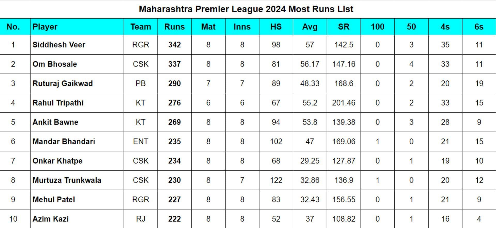 Maharashtra Premier League 2024 Most Runs List