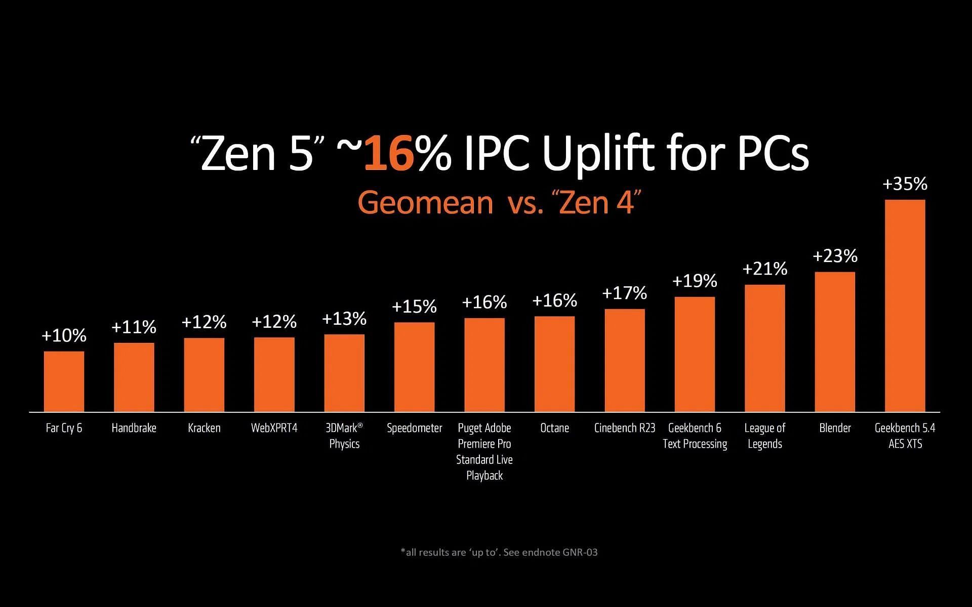 The Zen 5 CPU core is on average 16% faster than the last generation (Image via AMD)