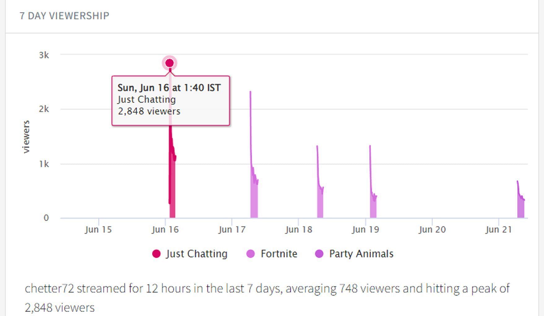 The streamer peaked at over 2.8K viewers (Image via Twitchmetrics.net)