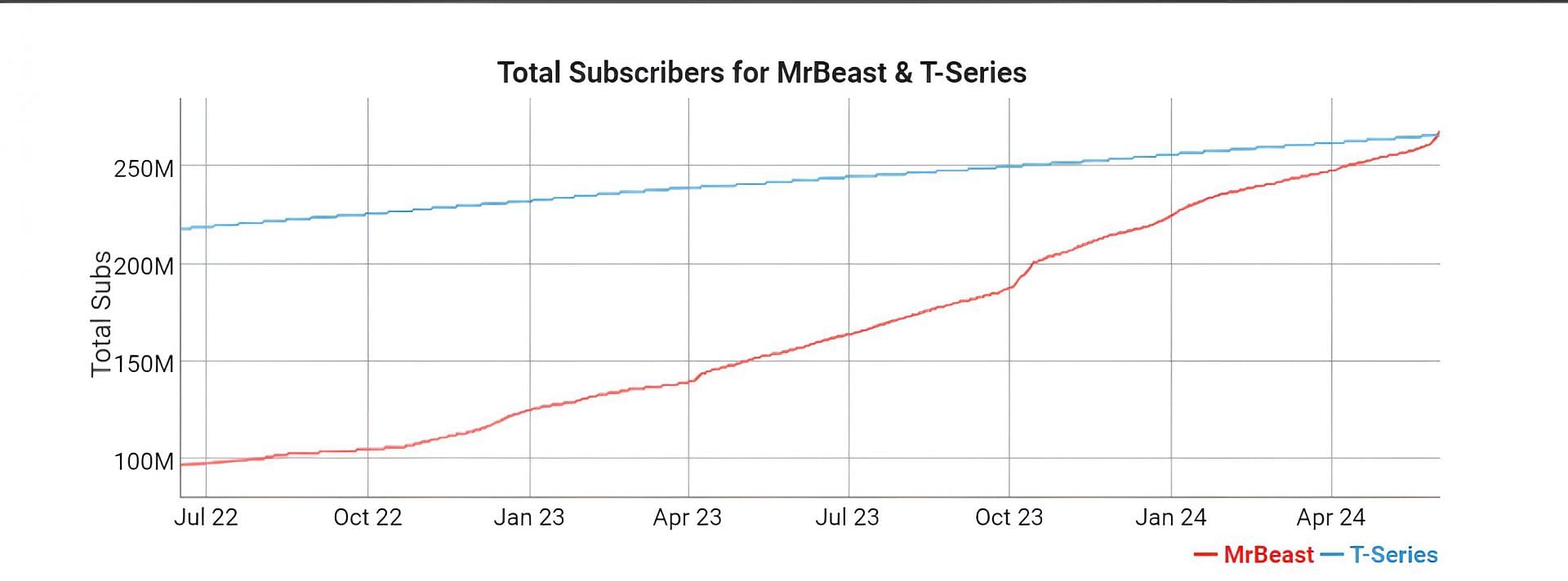 MrBeast&#039;s channel has steadily grown since 2022. (Image sourced via Social Blade)