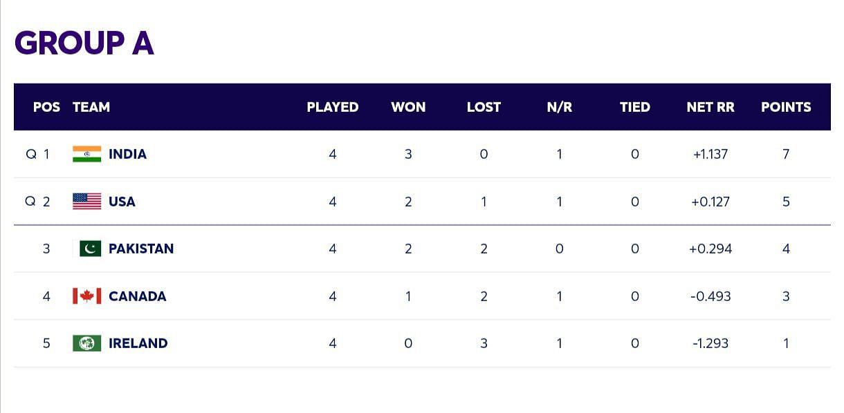 Group A points table after Pak vs IRE match [ICC]