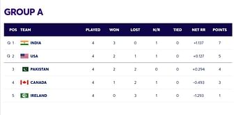 2024 T20 World Cup Points Table: Updated standings after Pakistan vs Ireland match
