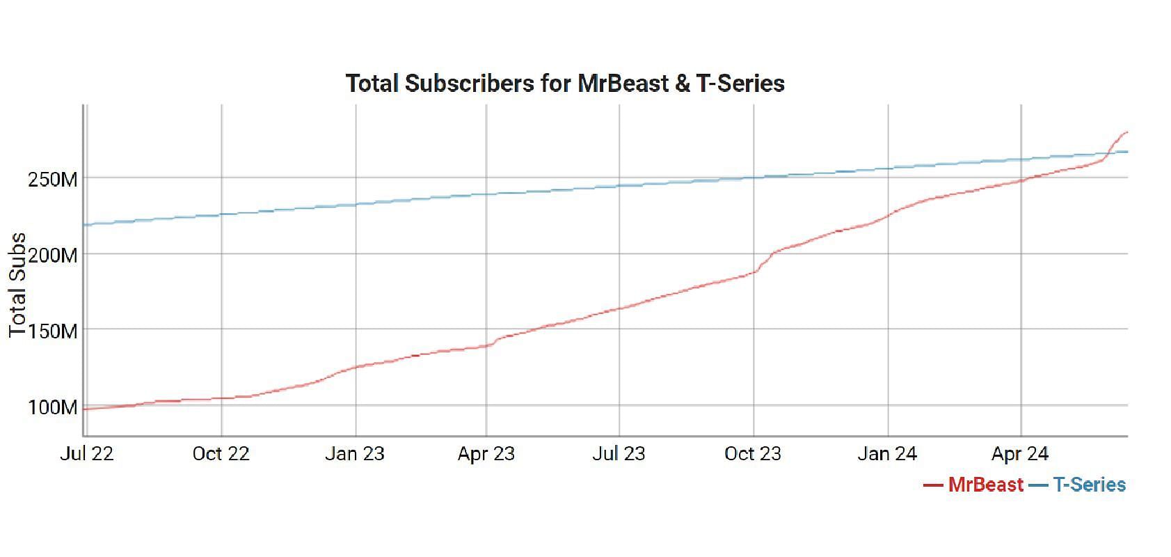 Subscriber growth chart (Image via Social Blade)