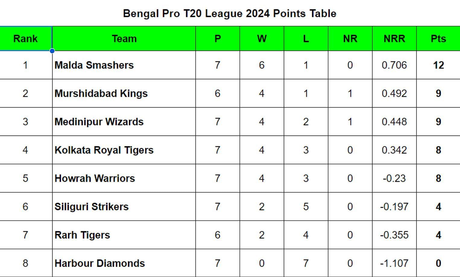 Bengal Pro T20 League 2024 Points Table
