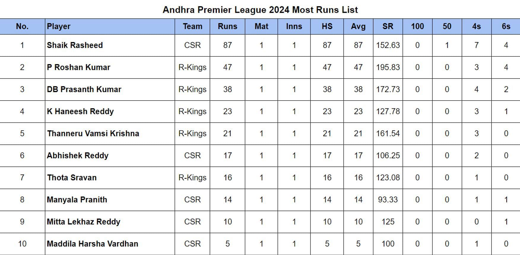 Andhra Premier League 2024 Most Runs List