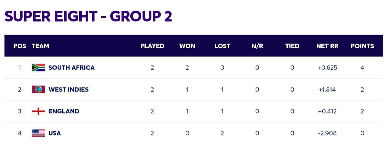 ICC T20 World Cup 2024 Super 8 Group 2 points table 