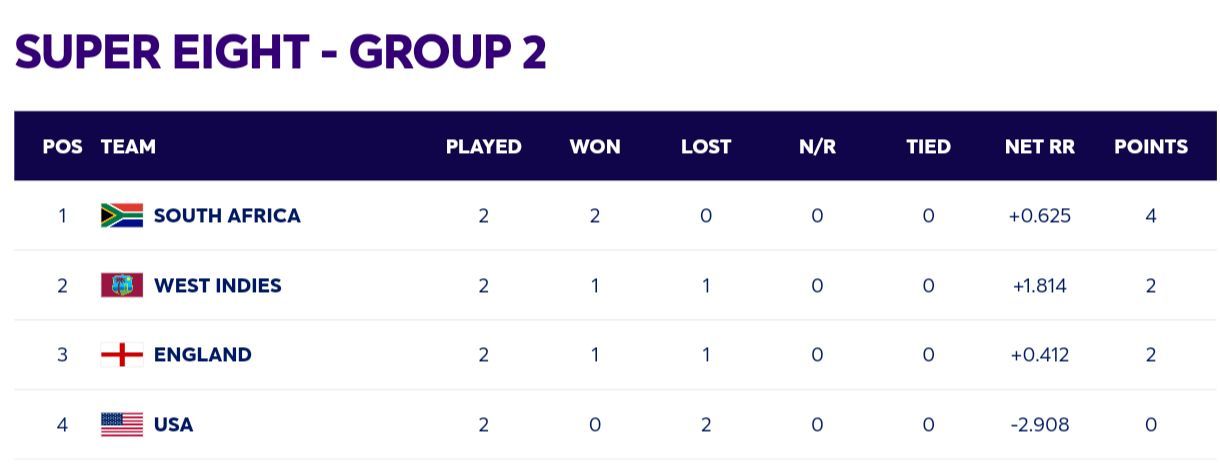 2024 T20 World Cup Points Table: Updated standings after USA vs West Indies match