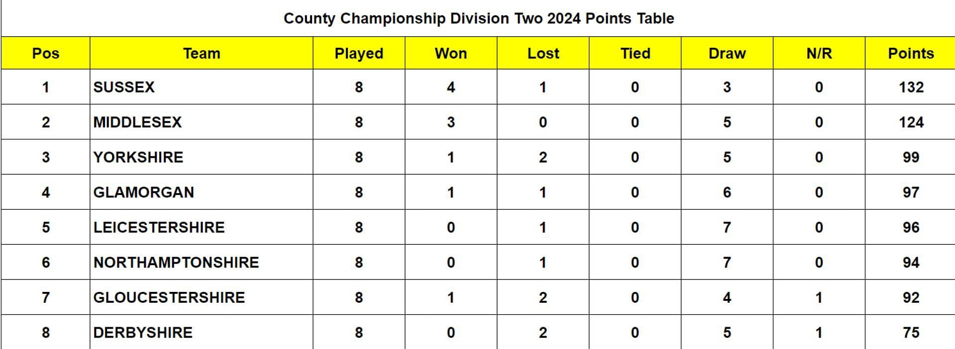 County Championship Division Two 2024 Points Table