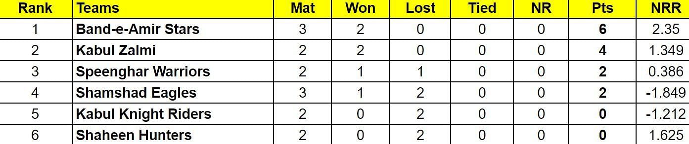 Kabul Premier League 2024 Points Table